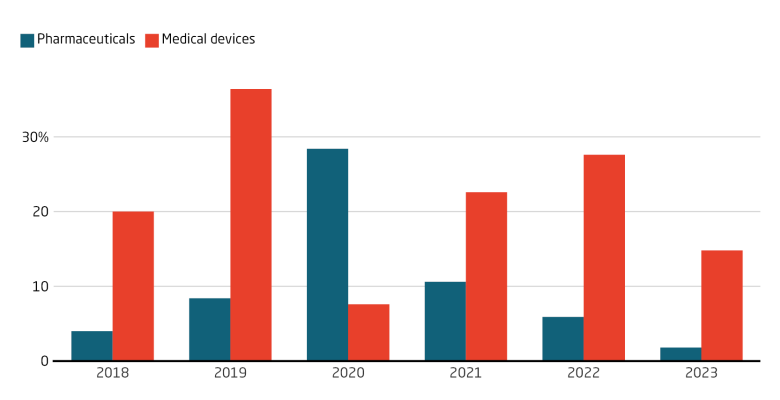 Medical device sector sees double-digit rise in investment since 2021