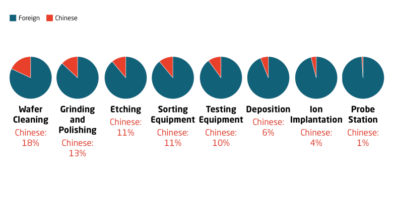 China still depends on foreign semiconductor manufacturing equipment