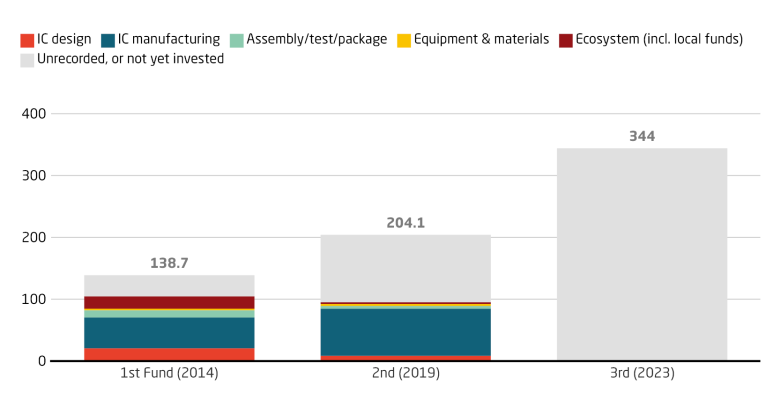 Big Fund investment directs most resources to integrated circuit (IC) manufacturing