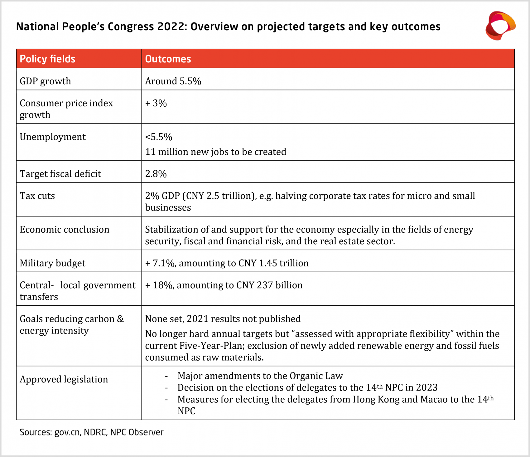 NPC Overview