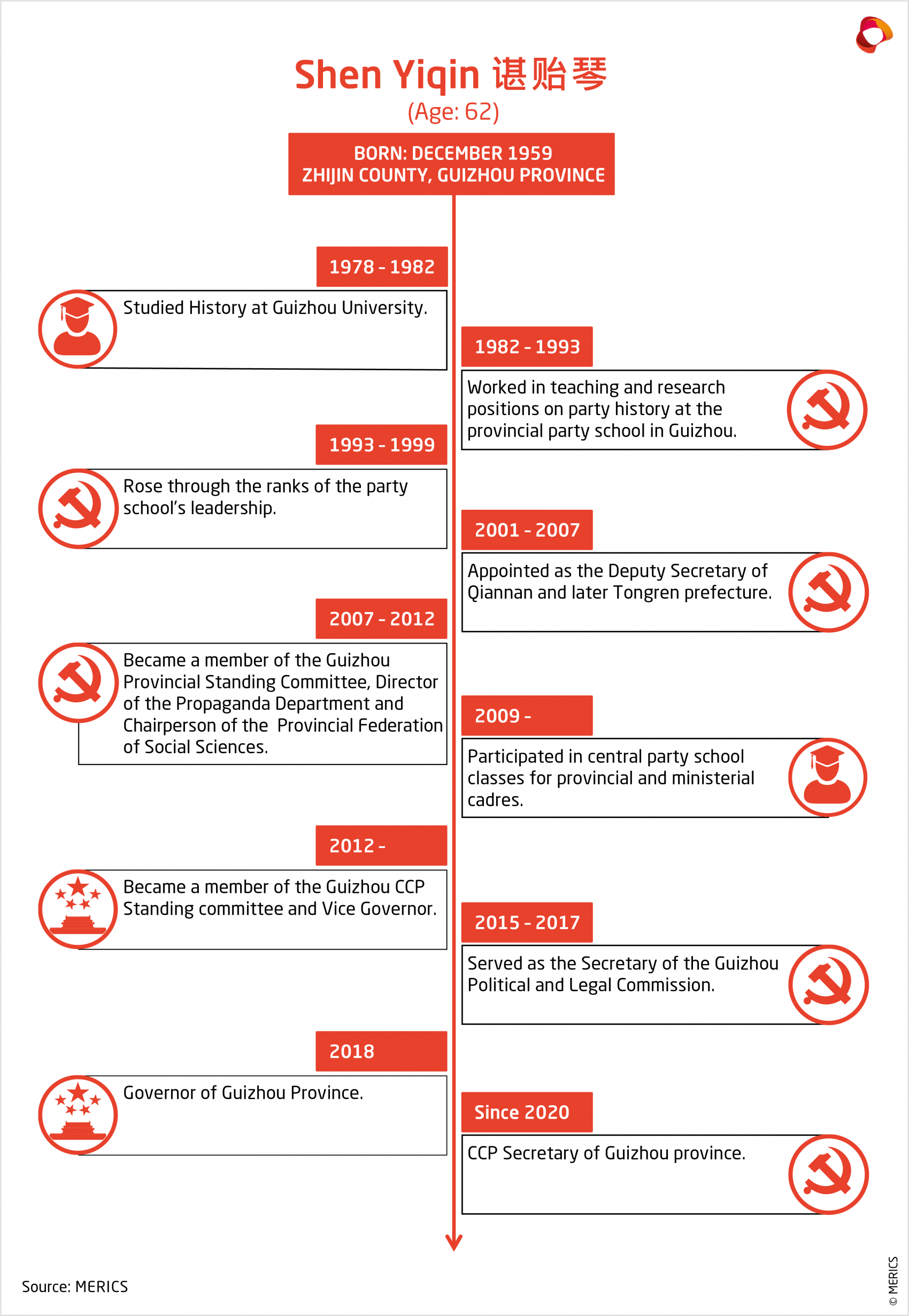 MERICS-China-Essentials-CCP-Profiles-Timeline-Shen-Yiqin-EN