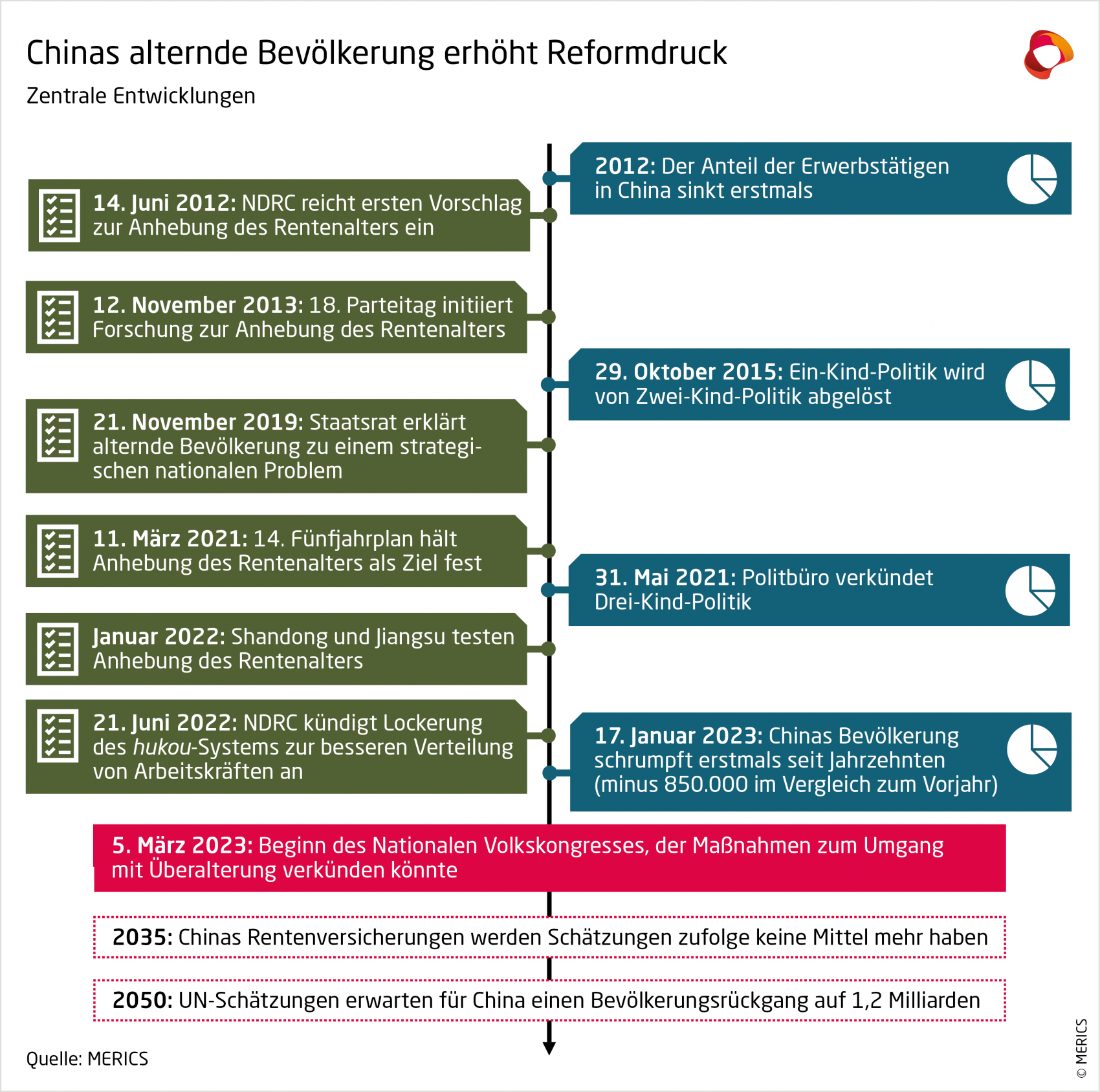 Chinas Bevölkerungsentwicklung - wichtige Maßnahmen