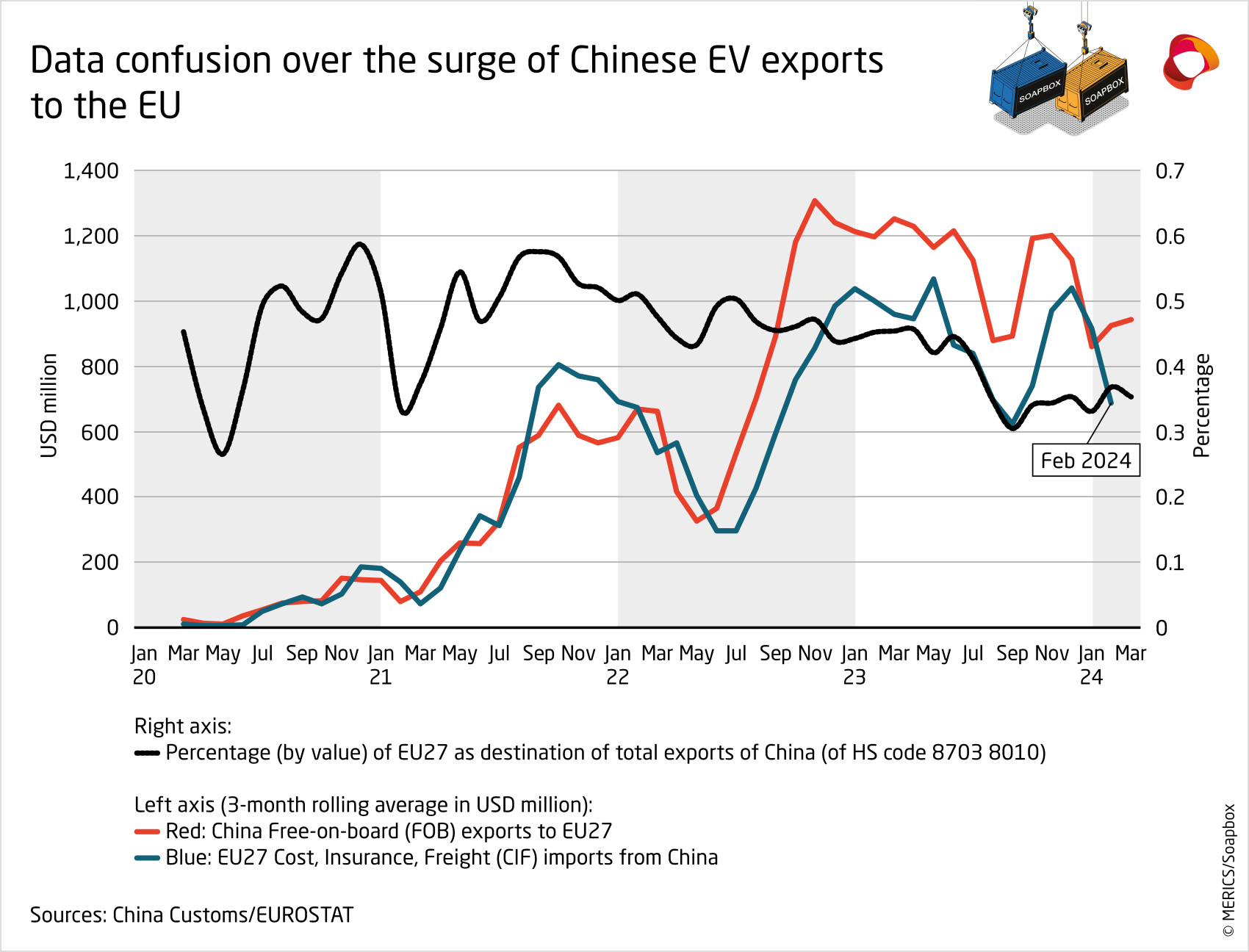 China fob exports cif imports