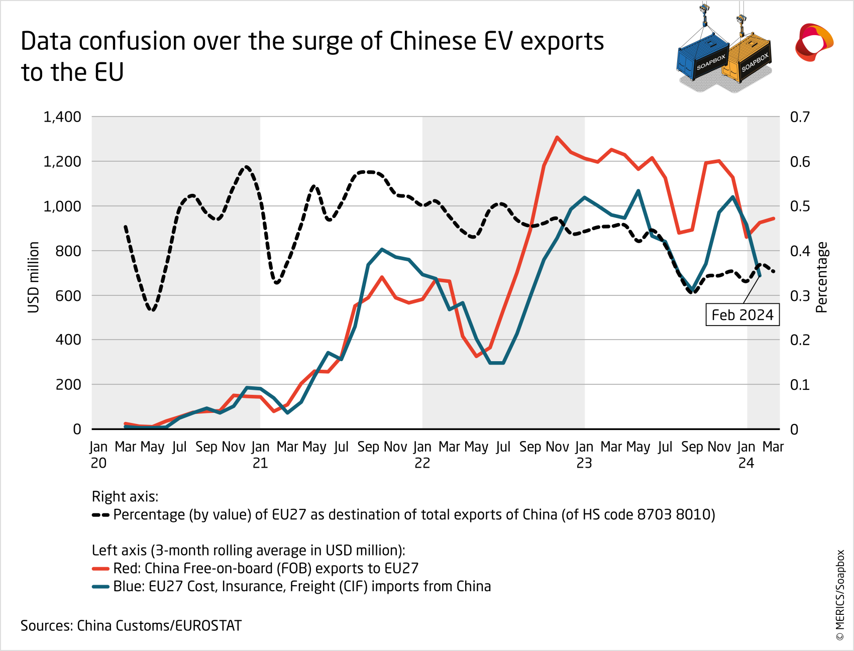 Data confusion over the surge of Chinese EV exports to the EU