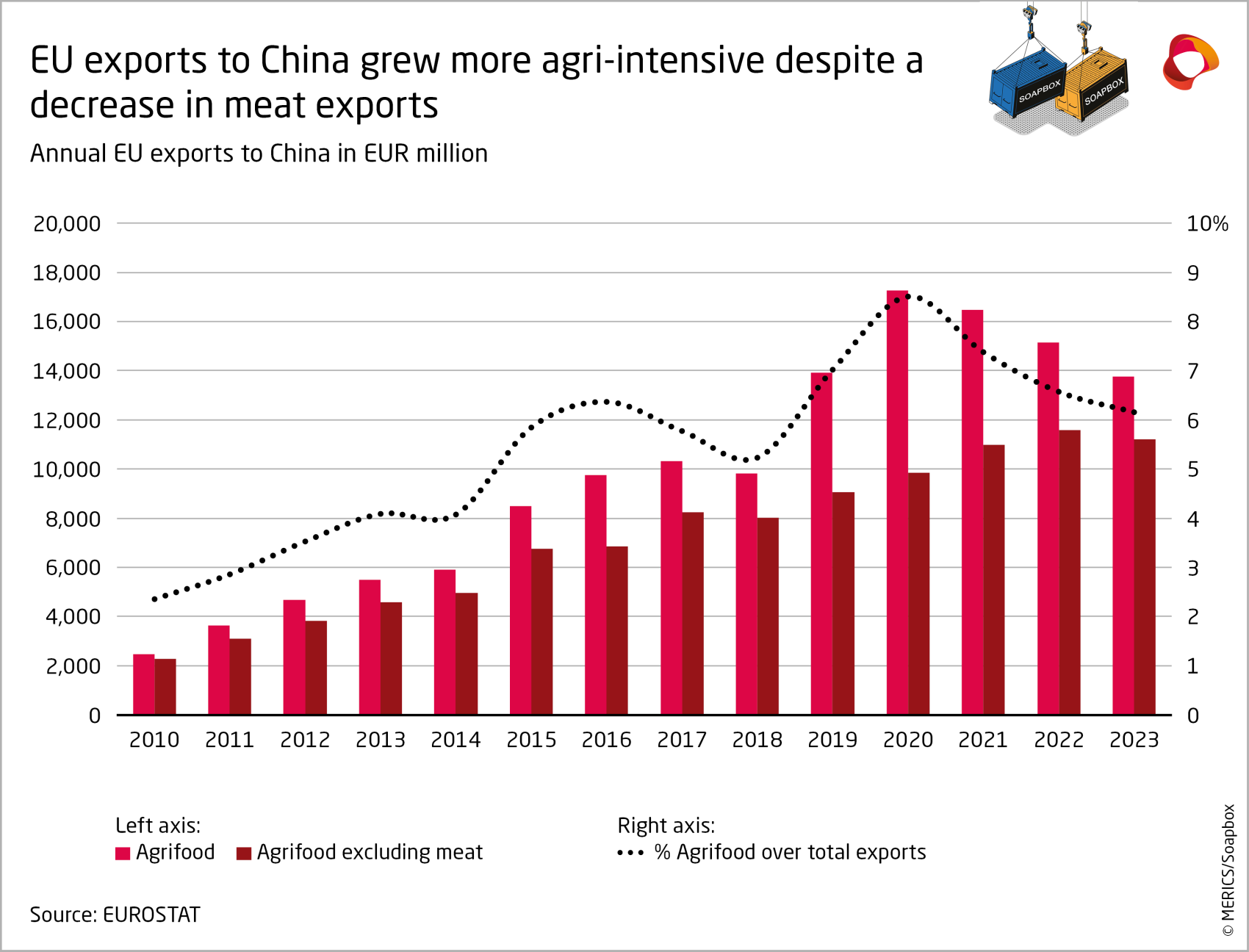 merics-eu-china-360-eu-exports-to-china-grew-more-agri-intensive-despite-a-decrease-in-meat-exports.png