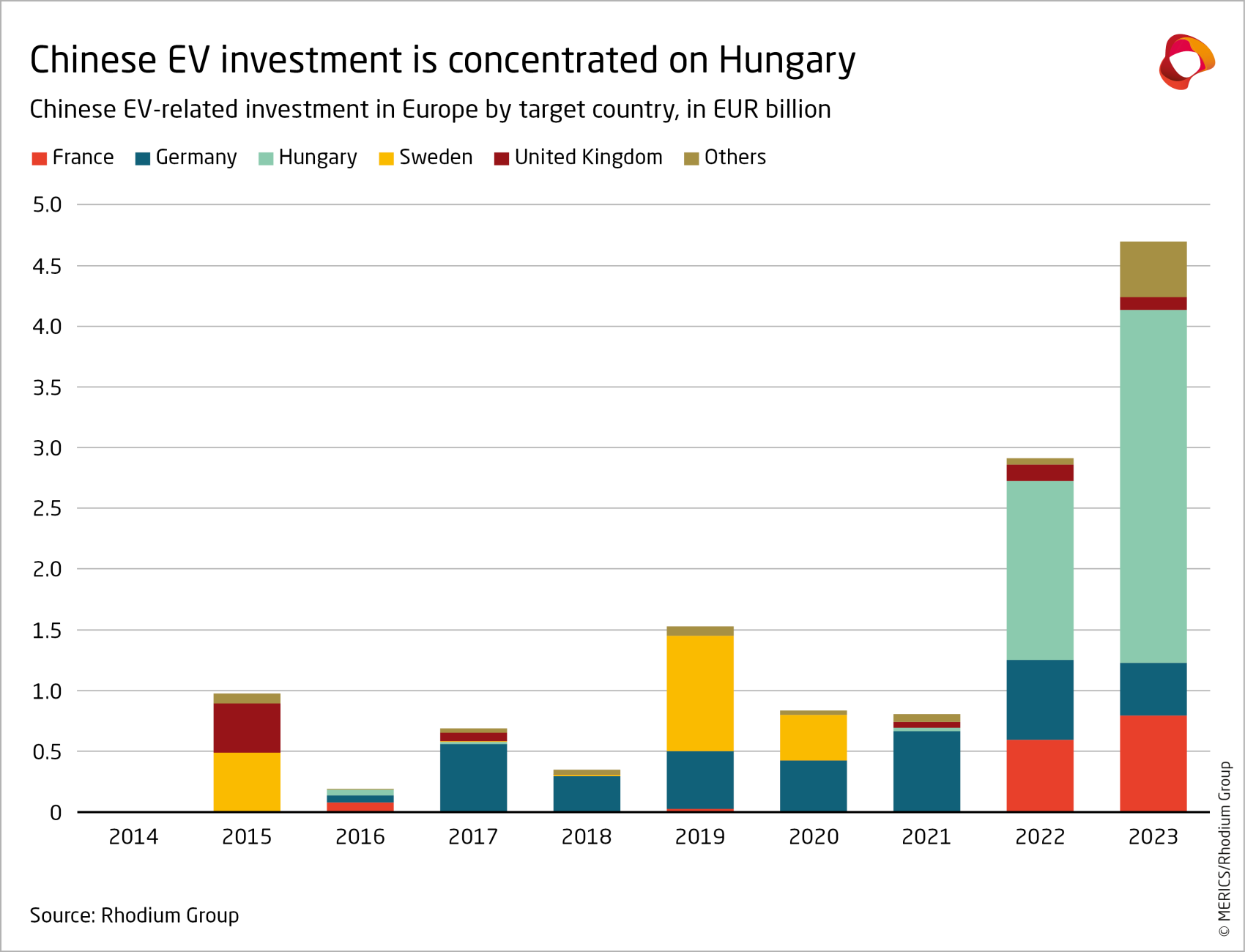 merics-rhodium-group-chinese-fdi-in-europe-2023-chinese-ev-investment-is-concentrated-on-hungary-exhibit-7.png