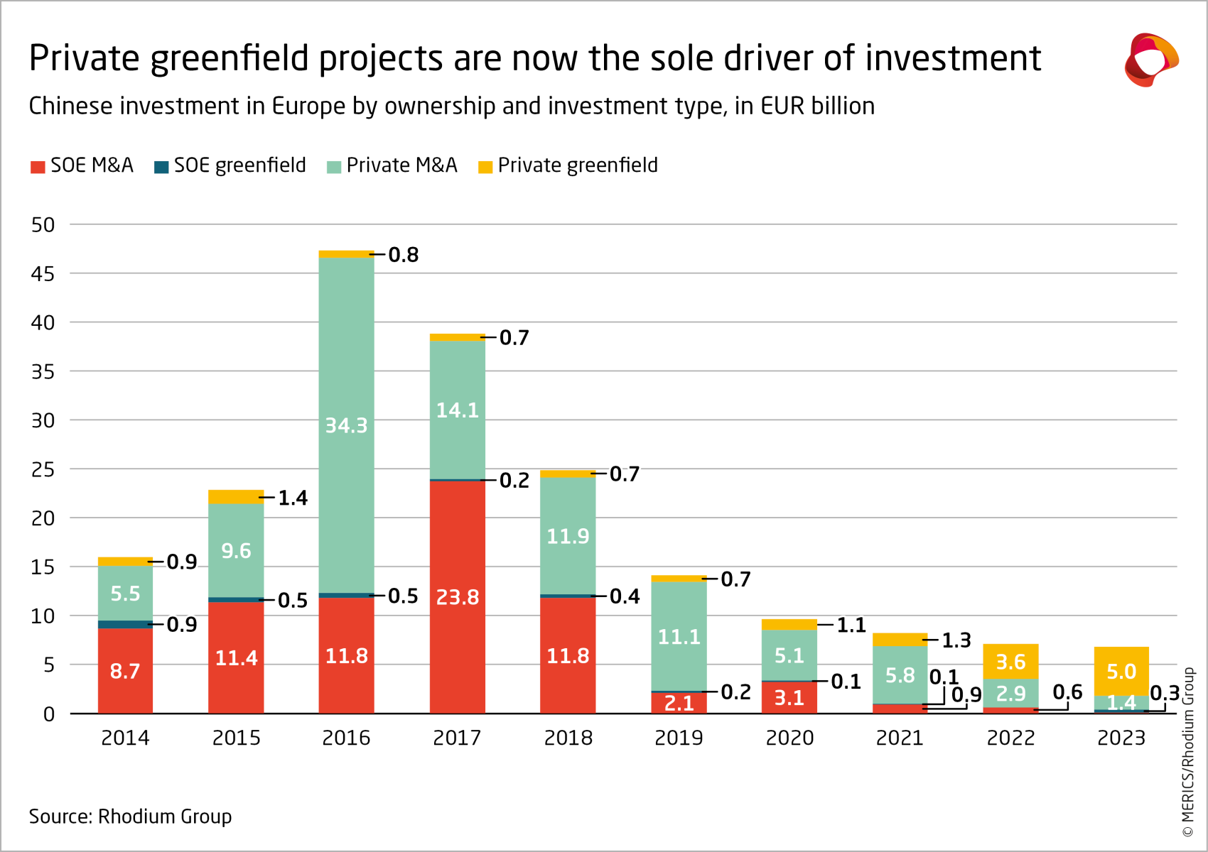 merics-rhodium-group-chinese-fdi-in-europe-2023-private-greenfield-projects-chinese-investment-by-ownership-investment-type-annex-1.png